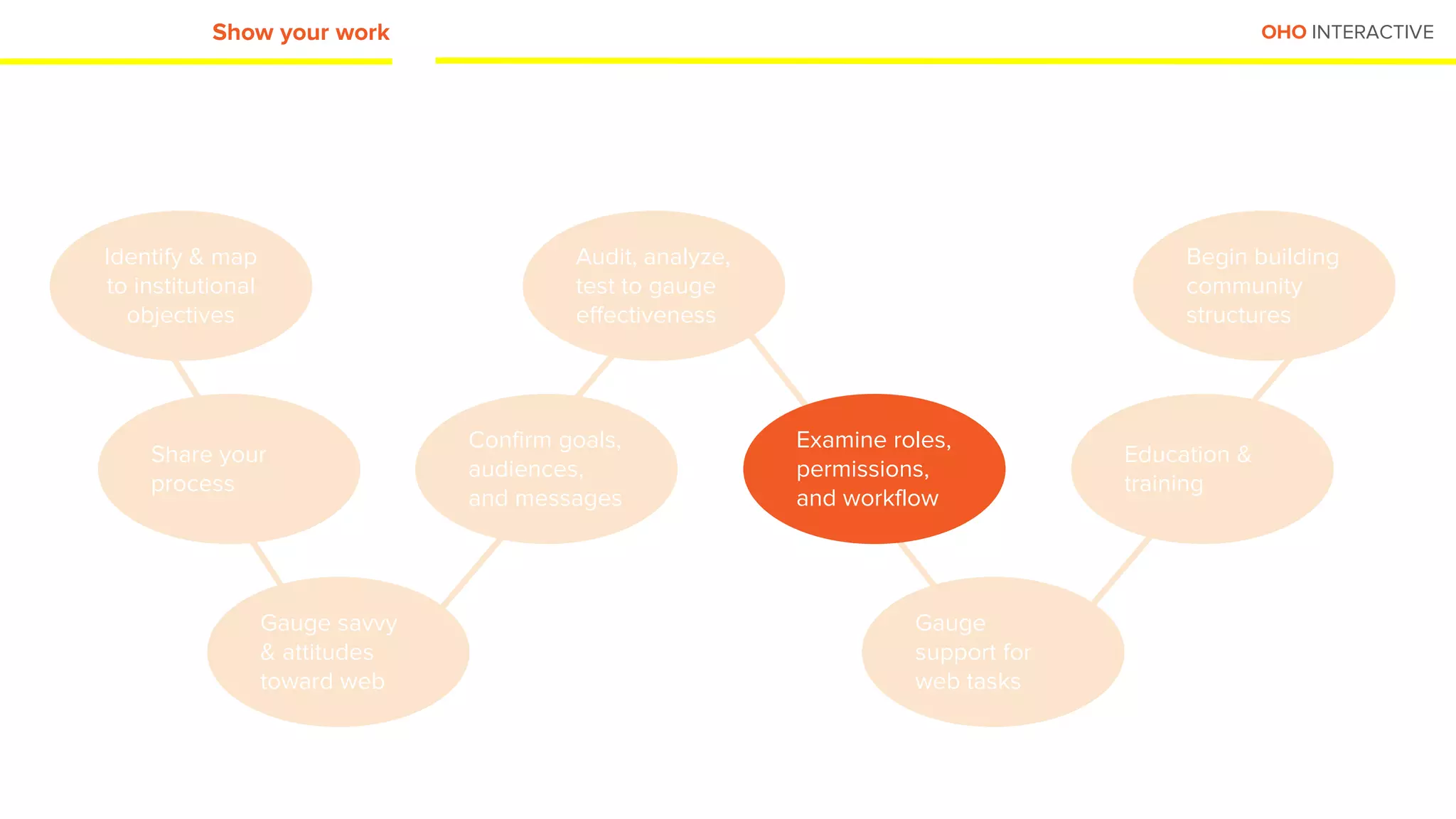 OHO INTERACTIVEShow your work
Identify & map
to institutional
objectives
Share your
process
Gauge savvy
& attitudes
toward web
Confirm goals,
audiences,
and messages
Audit, analyze,
test to gauge
effectiveness
Examine roles,
permissions,
and workflow
Gauge
support for
web tasks
Begin building
community
structures
Education &
training
 