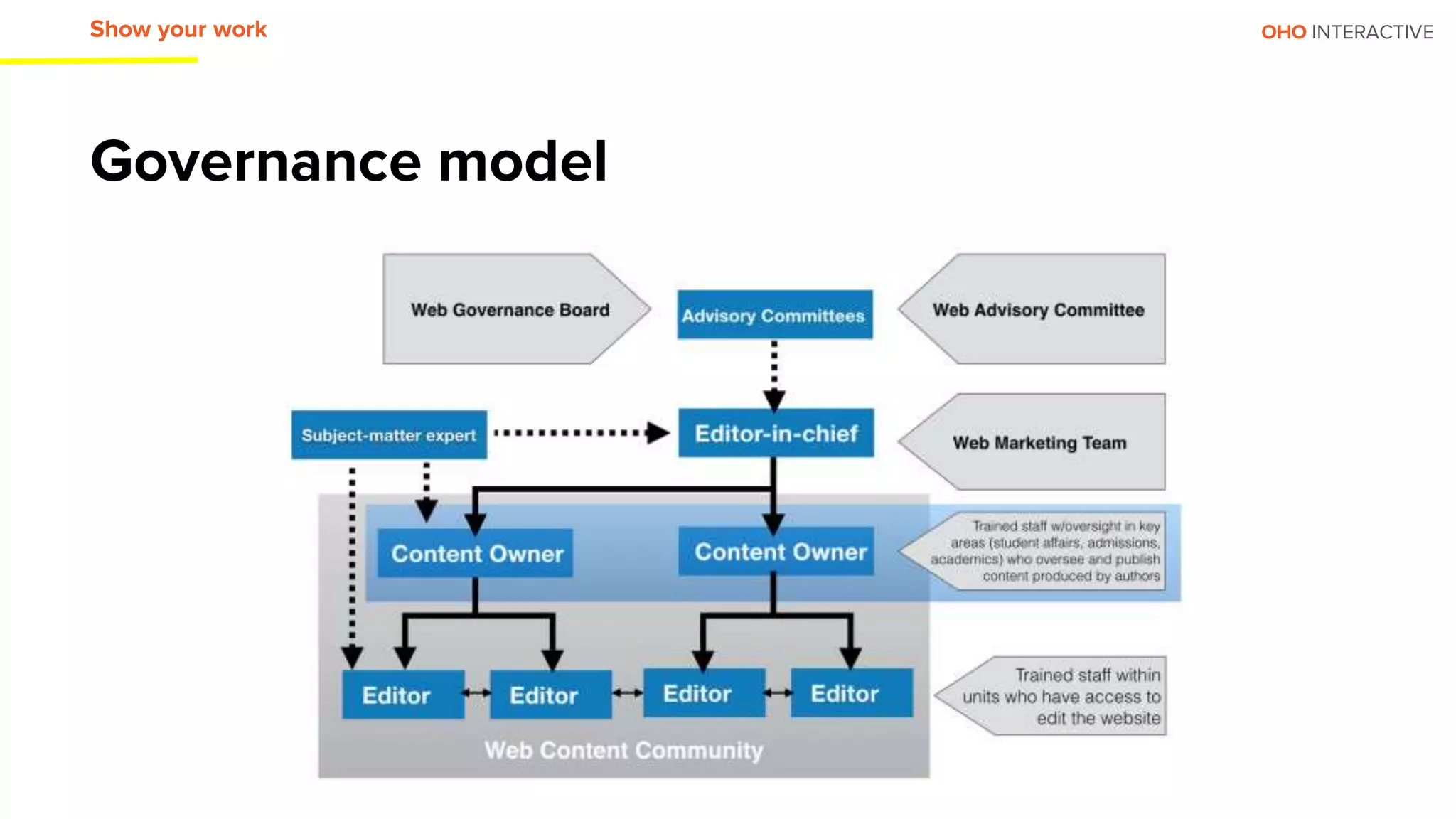 OHO INTERACTIVE
Governance model
Show your work
 