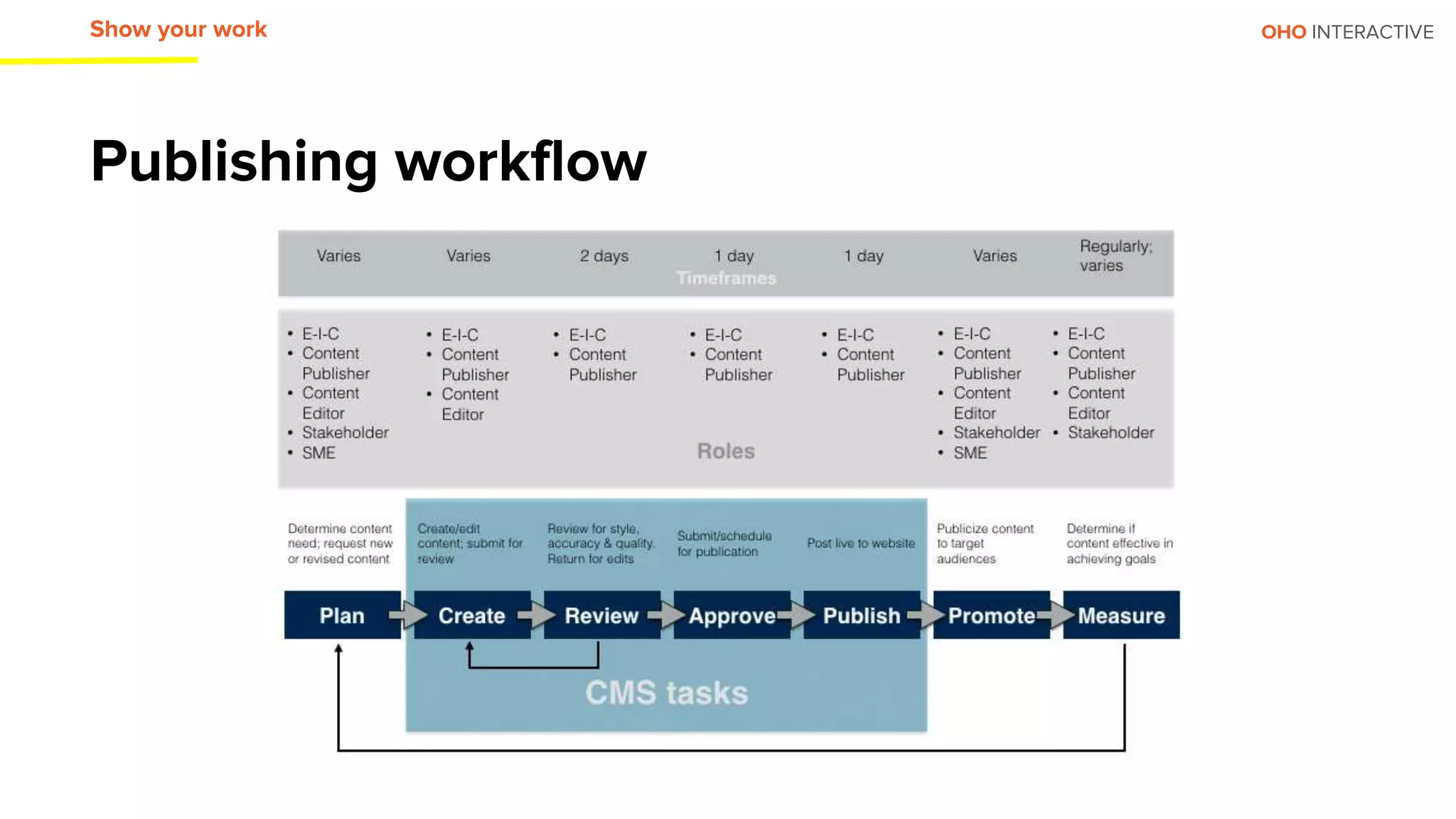 OHO INTERACTIVE
Publishing workflow
Show your work
 