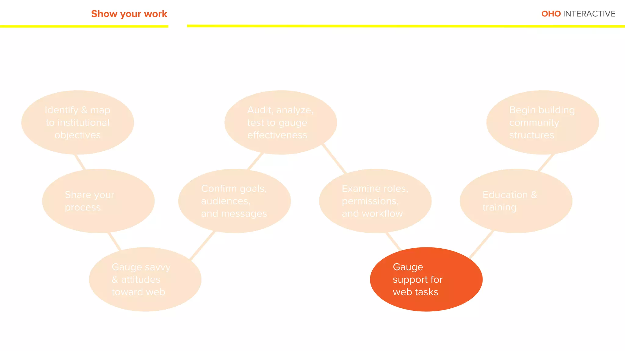 OHO INTERACTIVEShow your work
Identify & map
to institutional
objectives
Share your
process
Gauge savvy
& attitudes
toward web
Confirm goals,
audiences,
and messages
Audit, analyze,
test to gauge
effectiveness
Examine roles,
permissions,
and workflow
Gauge
support for
web tasks
Begin building
community
structures
Education &
training
 