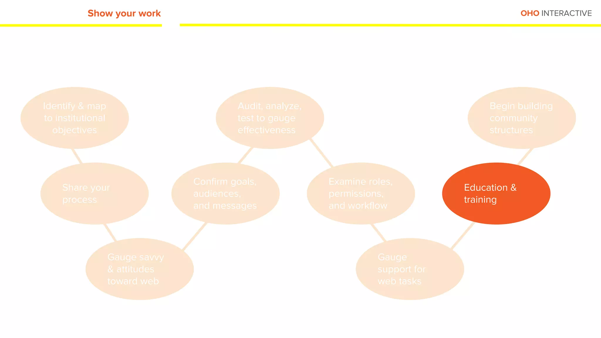 OHO INTERACTIVEShow your work
Identify & map
to institutional
objectives
Share your
process
Gauge savvy
& attitudes
toward web
Confirm goals,
audiences,
and messages
Audit, analyze,
test to gauge
effectiveness
Examine roles,
permissions,
and workflow
Gauge
support for
web tasks
Education &
training
Begin building
community
structures
 