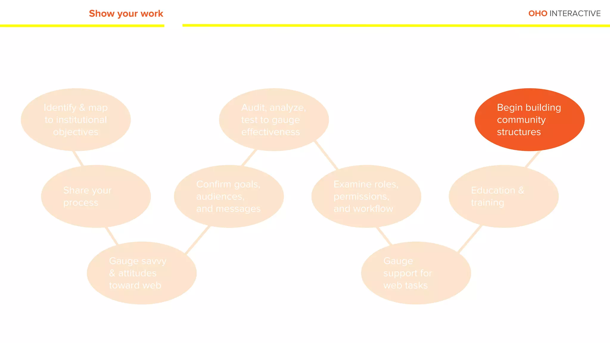 OHO INTERACTIVEShow your work
Identify & map
to institutional
objectives
Share your
process
Gauge savvy
& attitudes
toward web
Confirm goals,
audiences,
and messages
Audit, analyze,
test to gauge
effectiveness
Examine roles,
permissions,
and workflow
Gauge
support for
web tasks
Education &
training
Begin building
community
structures
 