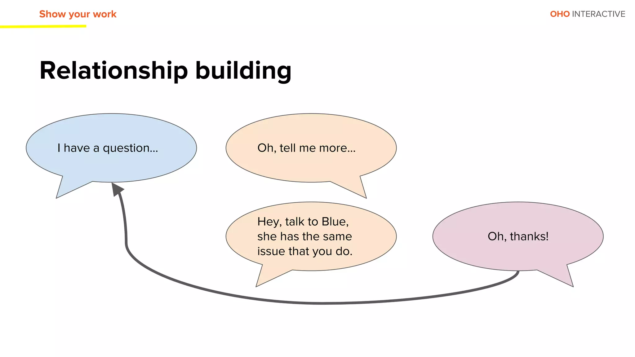 OHO INTERACTIVE
Relationship building
Show your work
Hey, talk to Blue,
she has the same
issue that you do.
Oh, thanks!
I have a question... Oh, tell me more...
 