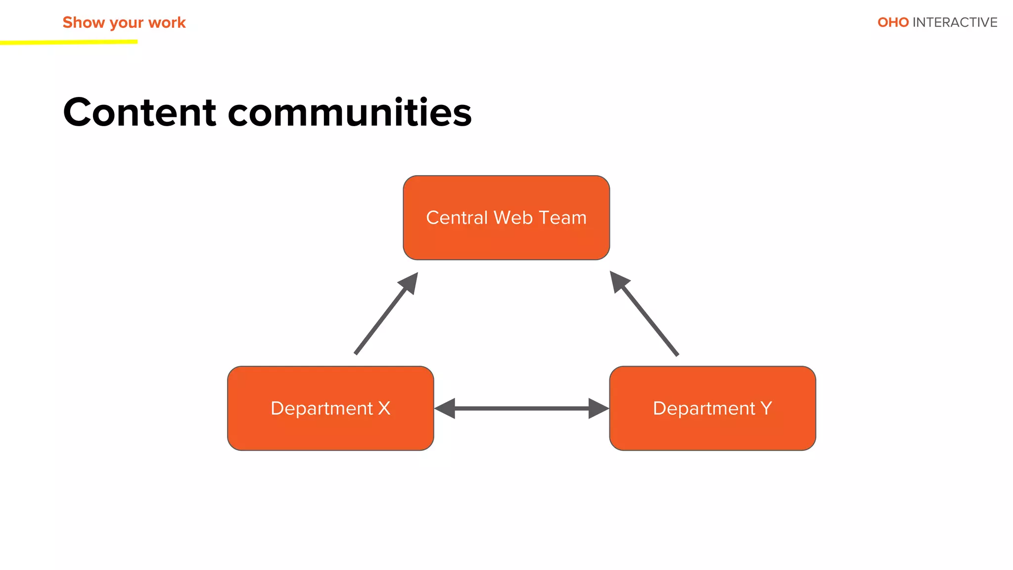 OHO INTERACTIVE
Content communities
Show your work
Central Web Team
Department X Department Y
 