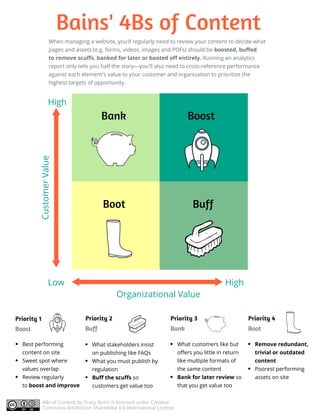 Bains' 4Bs of Content
When managing a website, you'll regularly need to review your content to decide what
pages and assets (e.g. forms, videos, images and PDFs) should be boosted, buffed
to remove scuffs, banked for later or booted off entirely. Running an analytics
report only tells you half the story—you'll also need to cross-reference performance
against each element's value to your customer and organization to prioritize the
highest targets of opportunity.
4Bs of Content by Tracy Bains is licensed under Creative
Commons Attribution-ShareAlike 4.0 International License.
High
Low High
Organizational Value
CustomerValue
Boot
Bank
Buff
Boost
Priority 1
Boost
Priority 2
Buff
Best performing
content on site
Sweet spot where
values overlap
Review regularly
to boost and improve
What stakeholders insist
on publishing like FAQs
What you must publish by
regulation
Buff the scuffs so
customers get value too
Priority 3
Bank
What customers like but
offers you little in return
like multiple formats of
the same content
Bank for later review so
that you get value too
Priority 4
Boot
Remove redundant,
trivial or outdated
content
Poorest performing
assets on site
 