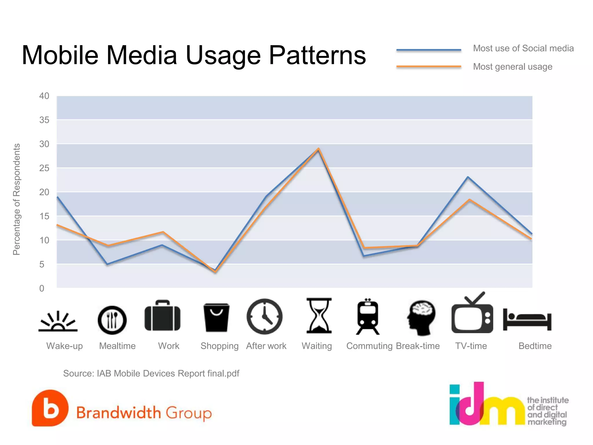 Mobile Media Usage Patterns

Most use of Social media
Most general usage

40

Percentage of Respondents

35
30
25
20
15
10
5
0

Wake-up

Mealtime

Work

Shopping After work

Source: IAB Mobile Devices Report final.pdf

Waiting

Commuting Break-time

TV-time

Bedtime

 