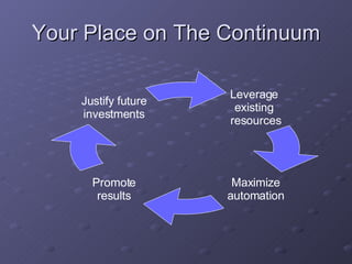 Your Place on The Continuum Leverage  existing  resources Justify future investments Maximize automation Promote results 