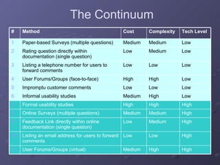 The Continuum High High Medium User Forums/Groups (virtual)  11 High Low Low Listing an email address for users to forward comments  10 High Medium Low Feedback Link directly within online documentation (single question)  9 High Medium Medium Online Surveys (multiple questions)  8 High High High Formal usability studies  7 Low High Medium Informal usability studies  6 Low Low Low Impromptu customer comments  5 Low High High User Forums/Groups (face-to-face)  4 Low Low Low Listing a telephone number for users to forward comments  3 Low Medium Low Rating question directly within documentation (single question)  2 Low Medium Medium Paper-based Surveys (multiple questions)  1 Tech Level Complexity Cost Method # 