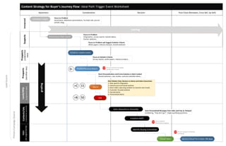 Content Strategy for Buyer’s Journey Flow: Ideal Path Trigger Event Worksheet
SuspectsUnexposed
Prospects
(unidentified
roles)
Leads/MQL
(assignedtosales)
Contacts/SAL
(matchedtoaccount)
Prospects
(identifiedroles)
SQLS
(onopportunity)
Post-Close (Renewals, Cross-Sell, Up-Sell)Awareness Consideration Decision
Unknown Target
Anonymous Web Visitor
Email-to-cookie match
Warm
Hot>B
>C
50
15
LeadSource
PrimaryCampaignSource
grading
Profile/Persona MatchD-
Sales Dispositions Favorably
Identify Buying Committee
Establish BANT
Closed Won Service Cloud Term Date <90 days
Focus on Problem
Social posts, Slideshare presentations, YouTube vids, journal
articles, blog...
Focus on Problem and Suggest Solution Criteria
White papers, Industry Analysis, hosted webinars
Focus on Solution Criteria
Survey reports, white papers, industry analysis...
Start Personalization and Frame Solution in Role Context
Hosted webinars, case studies, exclusive detailed videos...
Focus on Problem
Infographics, survey reports, hosted videos,
Partner webinars
Start Master Drip: Nurture to Demo and Sales Conversion
1. Role specific infographic
2. Industry journal hosted webinar
3. Short video capturing problem to solution and results
4. Customer focused webinar
5. Canned demo
6. Personalized demo
Non-personalized messaging
and dynamic content
Allpre-pipeline
Marketing messaging
Allnon-customer marketing
messaging
Start Personalized Messages from Sales and Pass to Telequal
Scheduling, “How did it go?”, Single qualifying questions
 