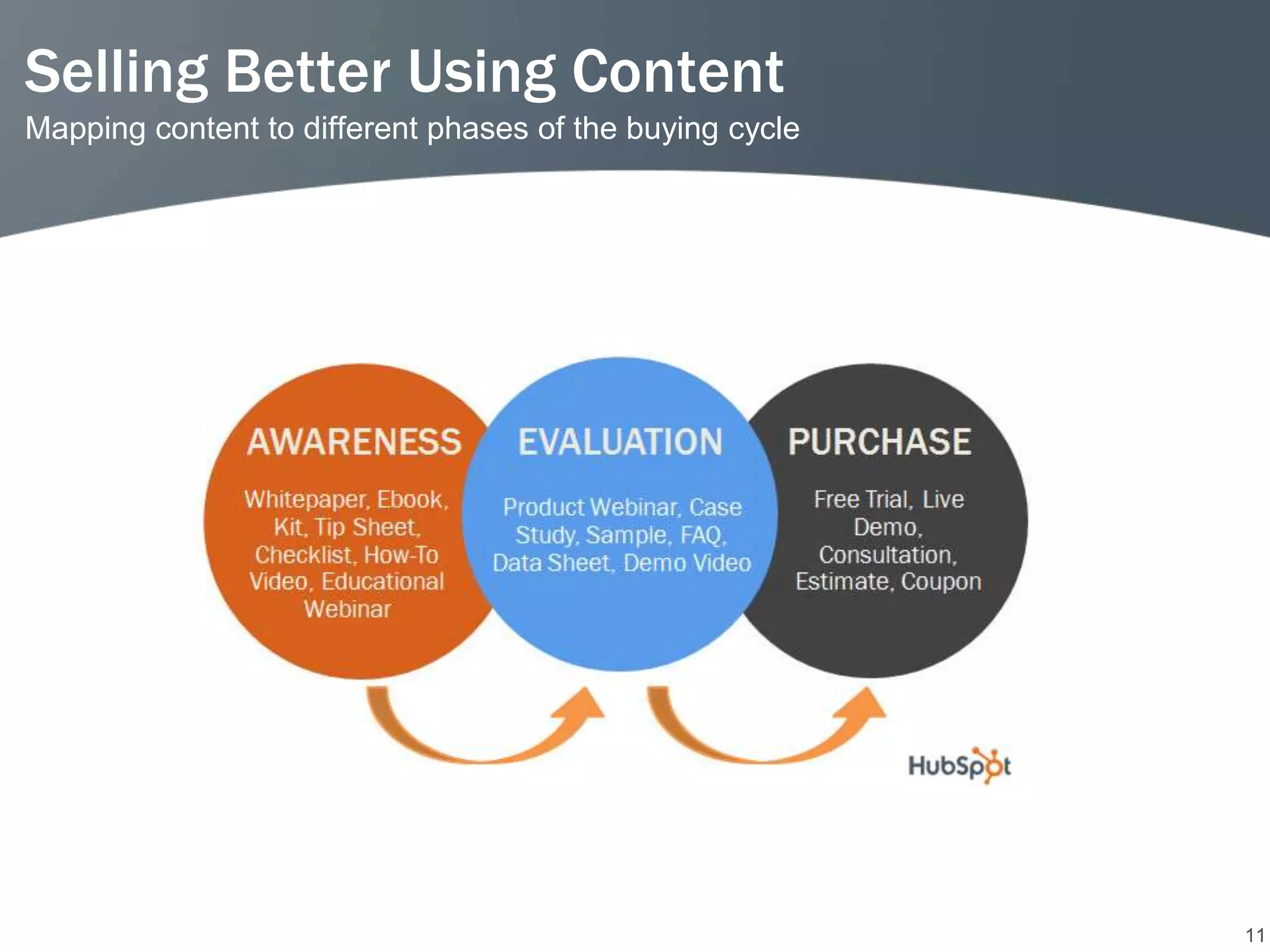 Selling Better Using Content
Mapping content to different phases of the buying cycle




                                                          11
 