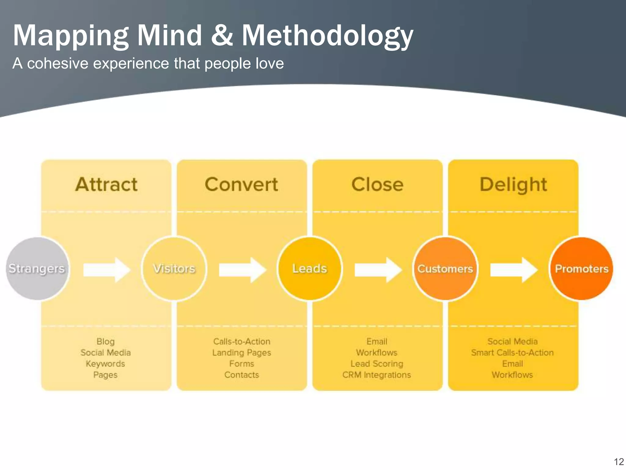 Mapping Mind & Methodology
A cohesive experience that people love




                                         12
 