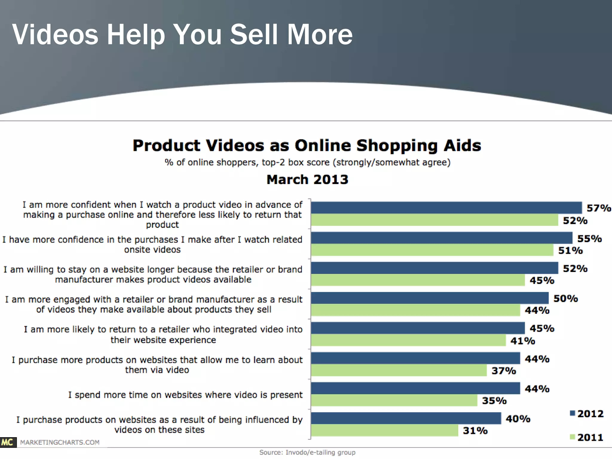 Videos Help You Sell More




                            43
 