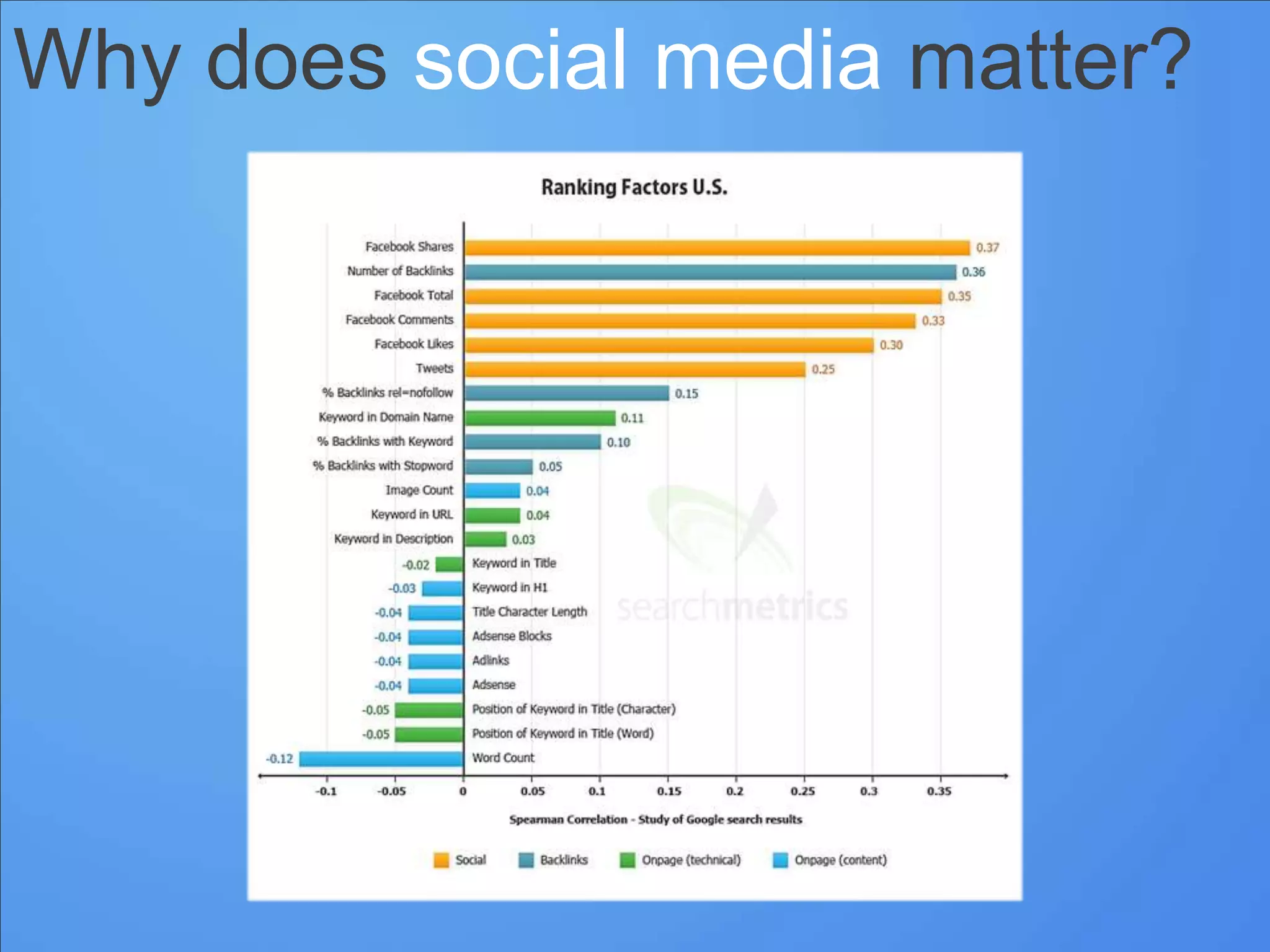 Why does social media matter?
 