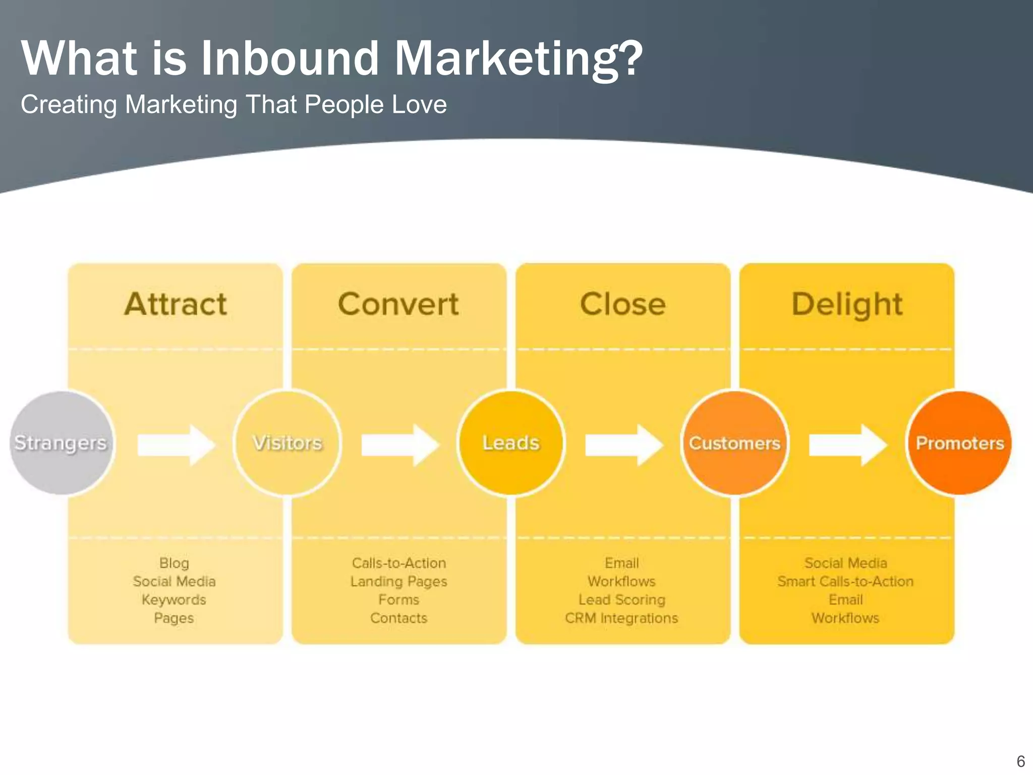 What is Inbound Marketing?
Creating Marketing That People Love




                                      6
 