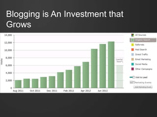 Blogging is An Investment that
Grows
 