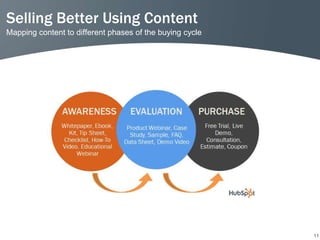 Selling Better Using Content
Mapping content to different phases of the buying cycle




                                                          11
 