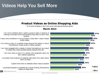 Videos Help You Sell More




                            43
 