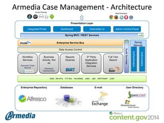 Armedia Case Management - Architecture
Smart Phones

Web Browsers

Presentation Layer
Integrated Portal

Dashboard

Extensible UI

Admin Control Panel

Spring MVC / REST Services
Spring
Security

Enterprise Service Bus

3rd Party
Application
Integration
Services

FTP MQ

JDBC

Full Text
Search

Authorization

Document /Case
lifecycle

Reports
/Queries

Business
Activity, Rul
es

Authentication

Workflow
Services

Audit Services

Data Access Control

Dashboard
Queries/Alerts

CMIS RM APIs

Enterprise Repository

Databases

File MSMQ

JMS

SMTP/IMAP

E-mail

LDAP

User Directory

 