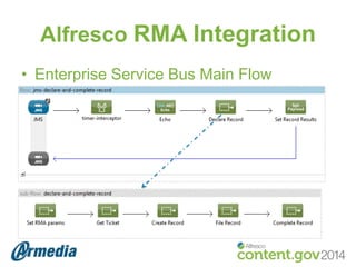 Alfresco RMA Integration
• Enterprise Service Bus Main Flow

 