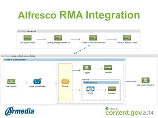 Alfresco RMA Integration

 