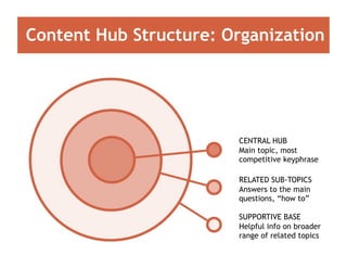 Content Hub Structure: Organization
CENTRAL HUB
Main topic, most
competitive keyphrase
RELATED SUB-TOPICS
Answers to the main
questions, “how to”
SUPPORTIVE BASE
Helpful info on broader
range of related topics
 