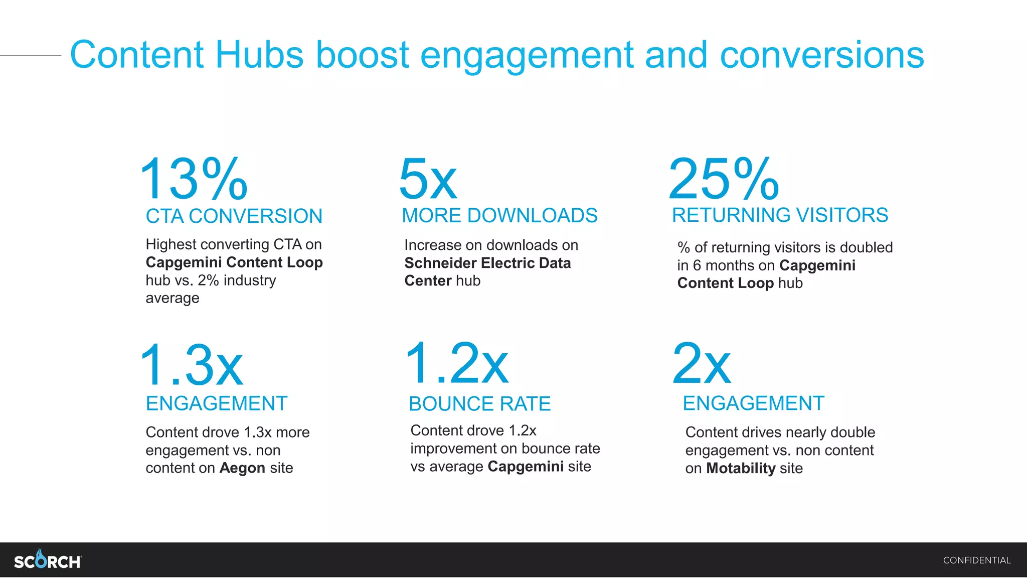 Content Hubs boost engagement and conversions
13%
Highest converting CTA on
Capgemini Content Loop
hub vs. 2% industry
average
5x
Increase on downloads on
Schneider Electric Data
Center hub
25%
% of returning visitors is doubled
in 6 months on Capgemini
Content Loop hub
1.3x
Content drove 1.3x more
engagement vs. non
content on Aegon site
1.2x
Content drove 1.2x
improvement on bounce rate
vs average Capgemini site
2x
Content drives nearly double
engagement vs. non content
on Motability site
CTA CONVERSION MORE DOWNLOADS RETURNING VISITORS
ENGAGEMENT BOUNCE RATE ENGAGEMENT
 