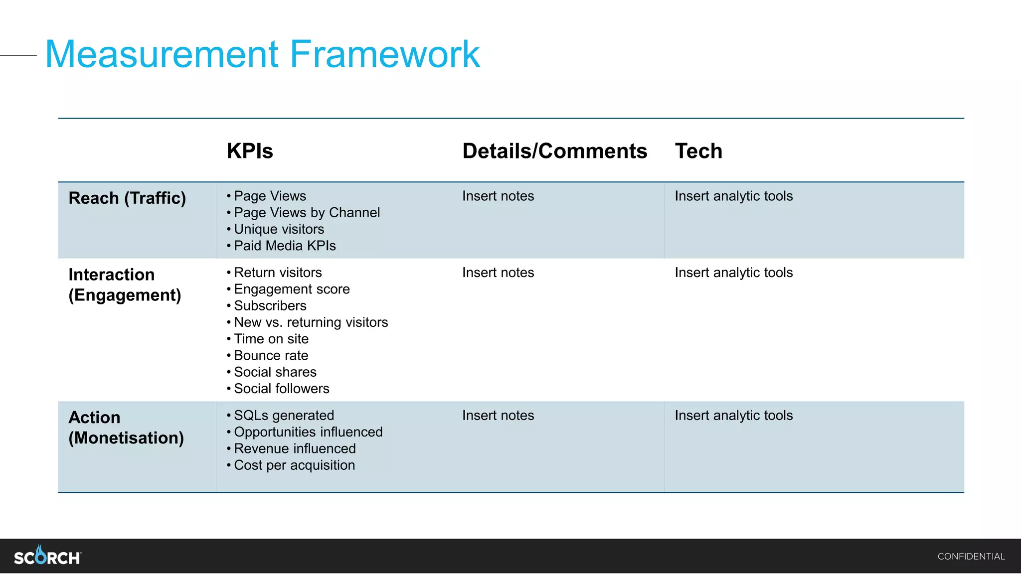 Measurement Framework
KPIs Details/Comments Tech
Reach (Traffic) • Page Views
• Page Views by Channel
• Unique visitors
• Paid Media KPIs
Insert notes Insert analytic tools
Interaction
(Engagement)
• Return visitors
• Engagement score
• Subscribers
• New vs. returning visitors
• Time on site
• Bounce rate
• Social shares
• Social followers
Insert notes Insert analytic tools
Action
(Monetisation)
• SQLs generated
• Opportunities influenced
• Revenue influenced
• Cost per acquisition
Insert notes Insert analytic tools
 