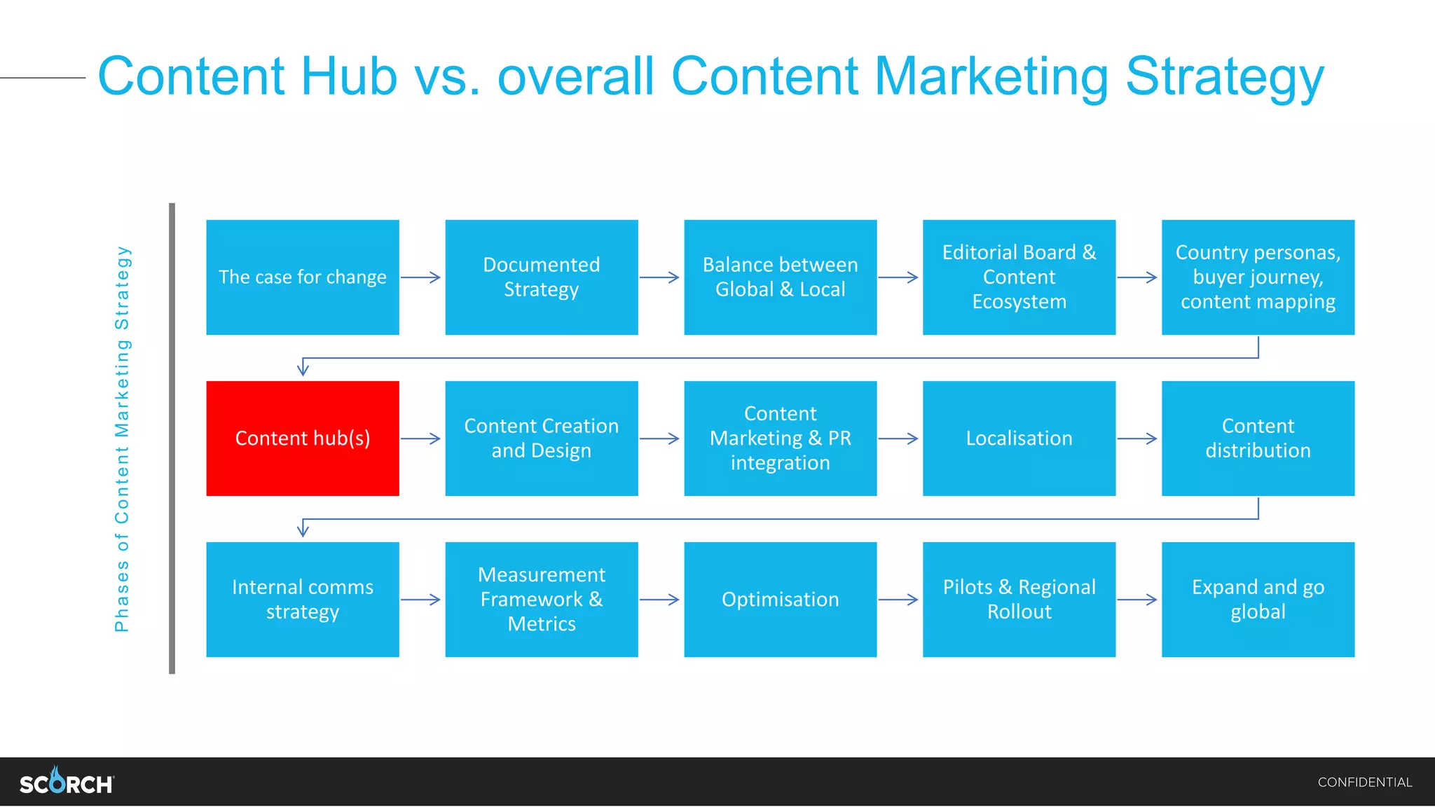 Content Hub vs. overall Content Marketing Strategy
The case for change
Documented
Strategy
Balance between
Global & Local
Editorial Board &
Content
Ecosystem
Country personas,
buyer journey,
content mapping
Content hub(s)
Content Creation
and Design
Content
Marketing & PR
integration
Localisation
Content
distribution
Internal comms
strategy
Measurement
Framework &
Metrics
Optimisation
Pilots & Regional
Rollout
Expand and go
global
PhasesofContentMarketingStrategy
 