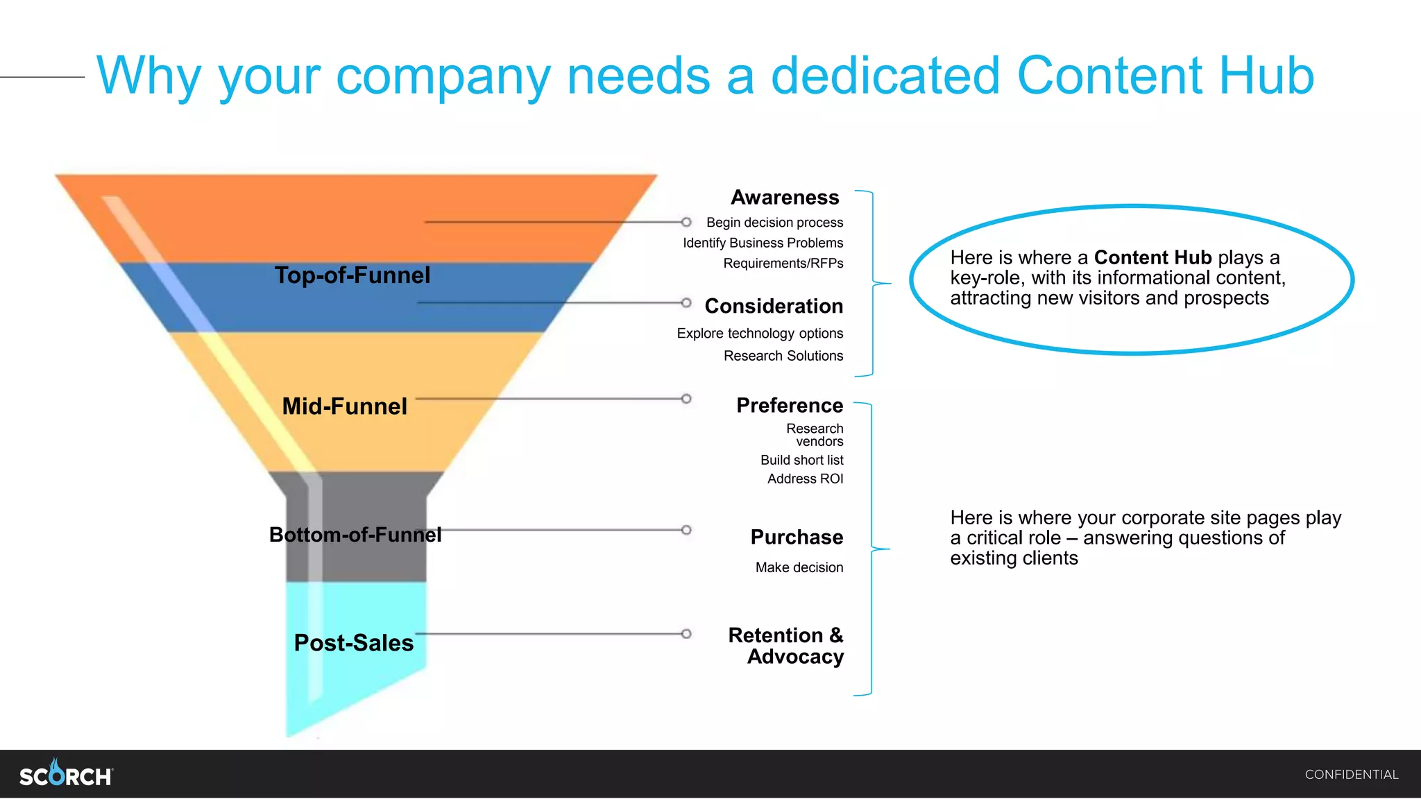 Why your company needs a dedicated Content Hub
Awareness
Preference
Purchase
Retention &
Advocacy
Consideration
Top-of-Funnel
Mid-Funnel
Bottom-of-Funnel
Post-Sales
Here is where a Content Hub plays a
key-role, with its informational content,
attracting new visitors and prospects
Here is where your corporate site pages play
a critical role – answering questions of
existing clients
Begin decision process
Identify Business Problems
Requirements/RFPs
Explore technology options
Research Solutions
Research
vendors
Build short list
Address ROI
Make decision
 