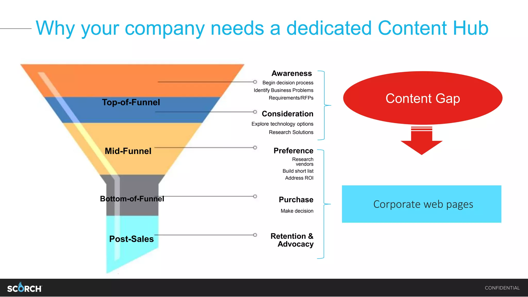 Why your company needs a dedicated Content Hub
Awareness
Preference
Purchase
Retention &
Advocacy
Consideration
Top-of-Funnel
Mid-Funnel
Bottom-of-Funnel
Post-Sales
Begin decision process
Identify Business Problems
Requirements/RFPs
Explore technology options
Research Solutions
Research
vendors
Build short list
Address ROI
Make decision
Corporate web pages
Content Gap
 