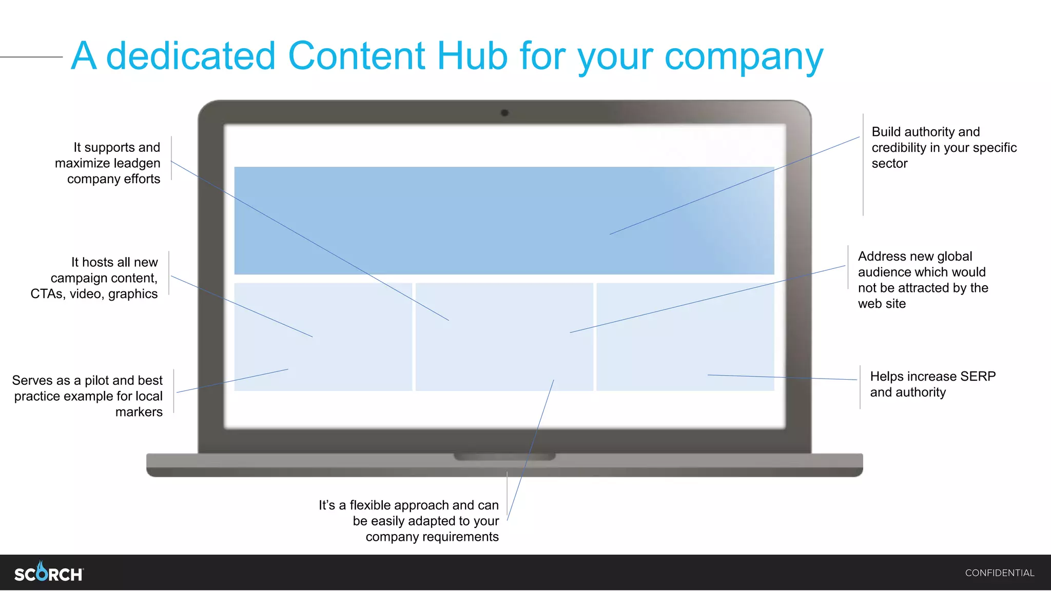 A dedicated Content Hub for your company
Build authority and
credibility in your specific
sector
Address new global
audience which would
not be attracted by the
web site
Helps increase SERP
and authority
It supports and
maximize leadgen
company efforts
It hosts all new
campaign content,
CTAs, video, graphics
Serves as a pilot and best
practice example for local
markers
It’s a flexible approach and can
be easily adapted to your
company requirements
 
