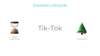 Content Lifecycle
(Near)
Real Time Evergreen
Tik-Tok
 