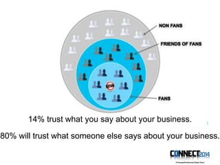 14% trust what you say about your business.
80% will trust what someone else says about your business.
 