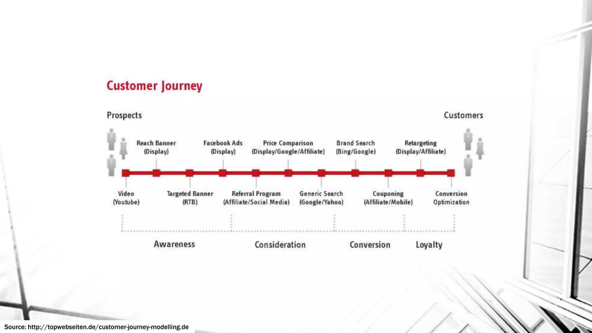 Source: http://topwebseiten.de/customer-journey-modelling.de
 