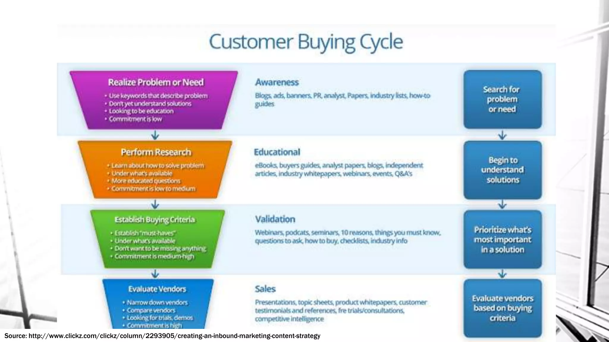 Source: http://www.clickz.com/clickz/column/2293905/creating-an-inbound-marketing-content-strategy
 