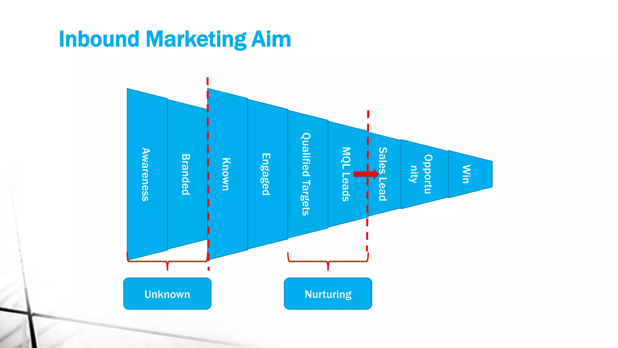 Awareness
Branded
Known
Engaged
QualifiedTargets
MQLLeads
SalesLead
Opportu
nity
Win
NurturingUnknown
Inbound Marketing Aim
 