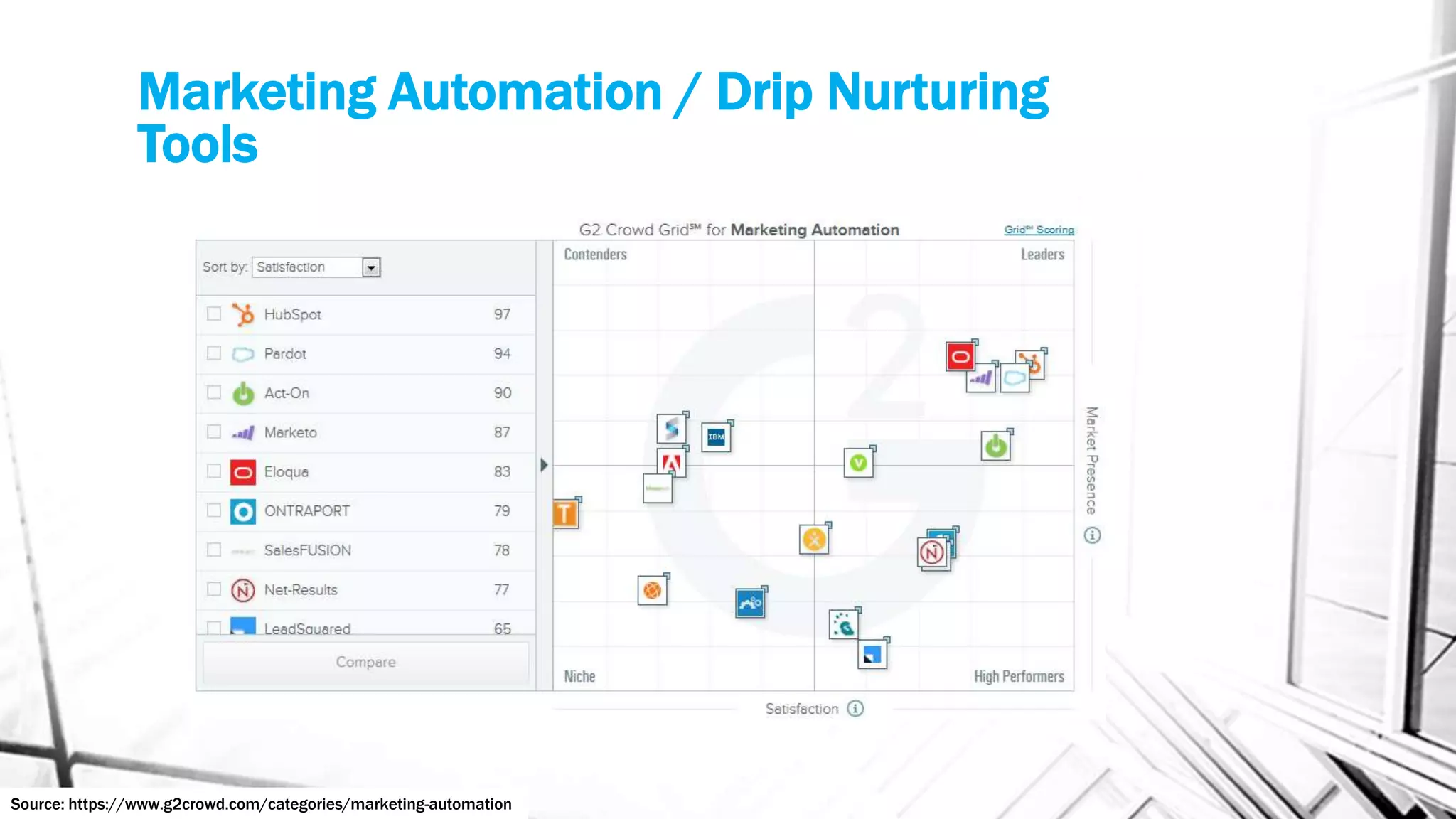 Marketing Automation / Drip Nurturing
Tools
Source: https://www.g2crowd.com/categories/marketing-automation
 