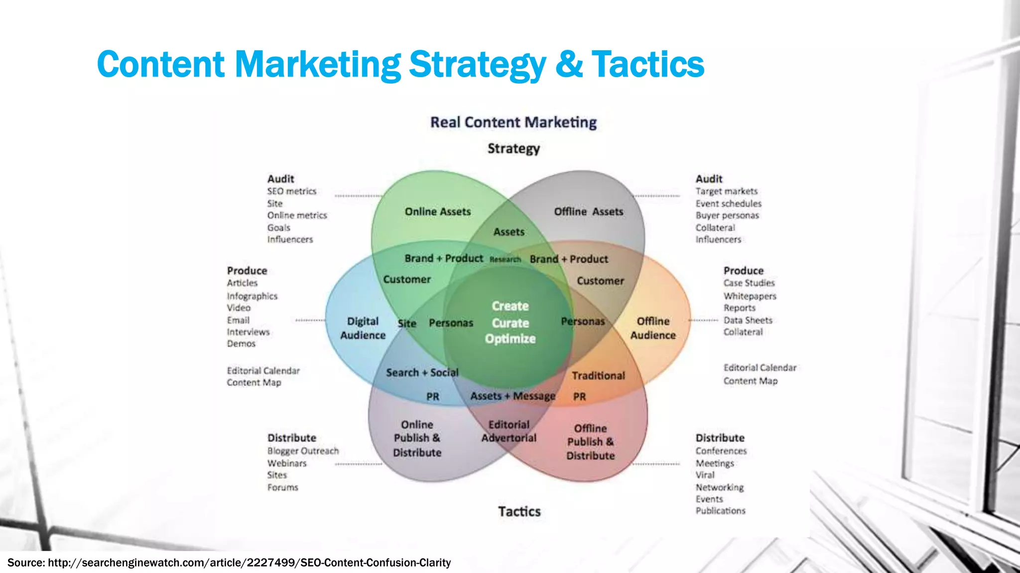 Content Marketing Strategy & Tactics
Source: http://searchenginewatch.com/article/2227499/SEO-Content-Confusion-Clarity
 