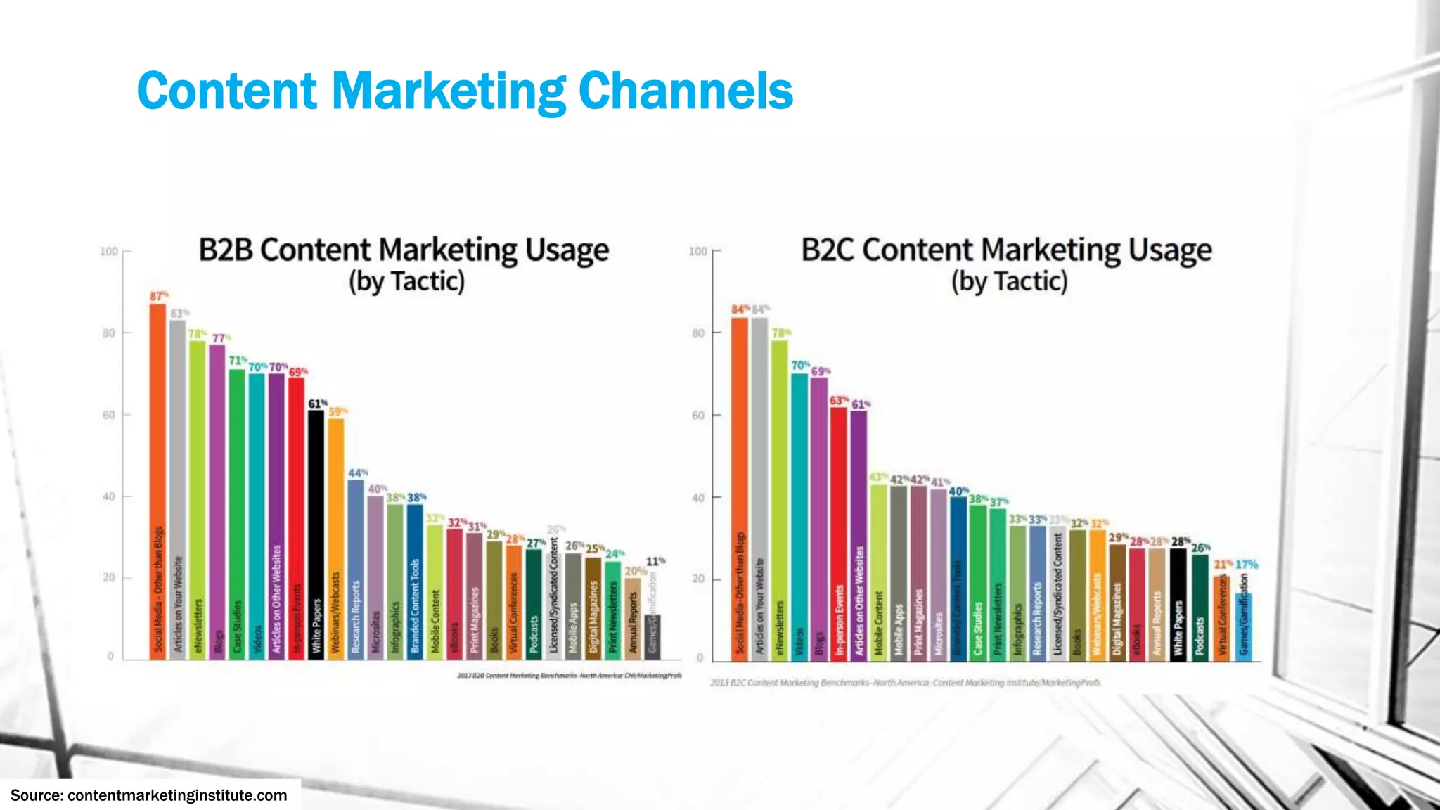 Content Marketing Channels
Source: contentmarketinginstitute.com
 