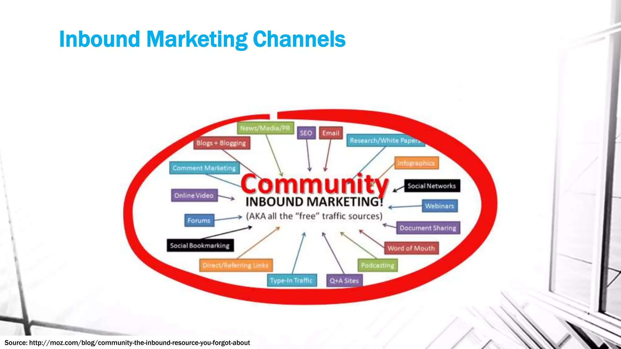 Inbound Marketing Channels
Source: http://moz.com/blog/community-the-inbound-resource-you-forgot-about
 