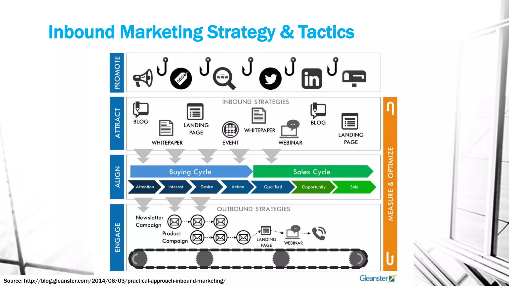 Inbound Marketing Strategy & Tactics
Source: http://blog.gleanster.com/2014/06/03/practical-approach-inbound-marketing/
 