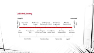 Source: http://topwebseiten.de/customer-journey-modelling.de
 
