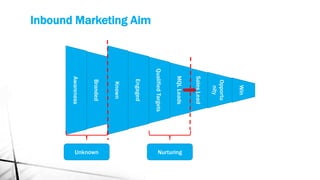 Awareness
Branded
Known
Engaged
QualifiedTargets
MQLLeads
SalesLead
Opportu
nity
Win
NurturingUnknown
Inbound Marketing Aim
 