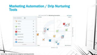 Marketing Automation / Drip Nurturing
Tools
Source: https://www.g2crowd.com/categories/marketing-automation
 
