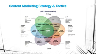 Content Marketing Strategy & Tactics
Source: http://searchenginewatch.com/article/2227499/SEO-Content-Confusion-Clarity
 