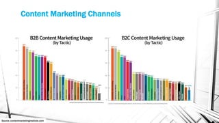 Content Marketing Channels
Source: contentmarketinginstitute.com
 