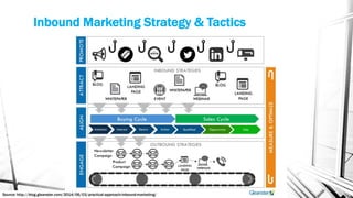 Inbound Marketing Strategy & Tactics
Source: http://blog.gleanster.com/2014/06/03/practical-approach-inbound-marketing/
 