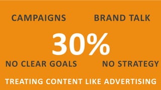 30%
CAMPAIGNS BRAND TALK
NO CLEAR GOALS NO STRATEGY
TREATING CONTENT LIKE ADVERTISING
 