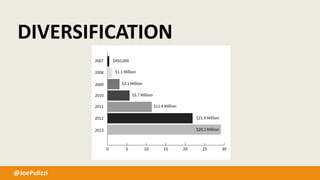@JoePulizzi
DIVERSIFICATION
 