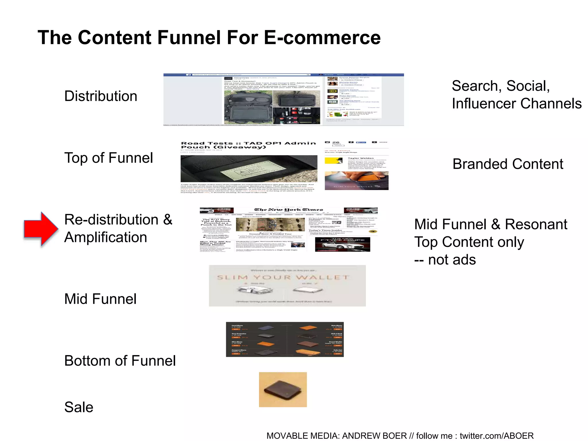 MOVABLE MEDIA: ANDREW BOER // follow me : twitter.com/ABOER
Distribution
Top of Funnel
Re-distribution &
Amplification
Mid Funnel
Bottom of Funnel
The Content Funnel For E-commerce
Mid Funnel & Resonant
Top Content only
-- not ads
Search, Social,
Influencer Channels
Sale
Branded Content
 